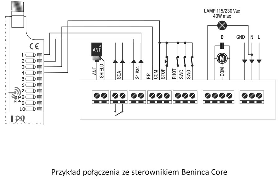 Schamat połączenia Gete z Bennica Core